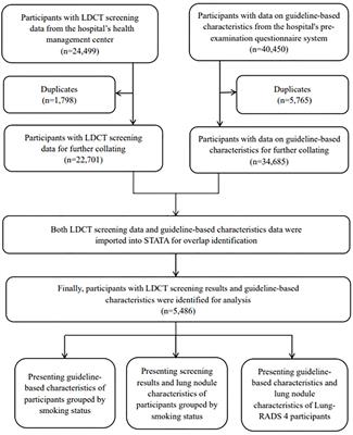 Initial low-dose computed tomography screening results and summary of participant characteristics: based on the latest Chinese guideline